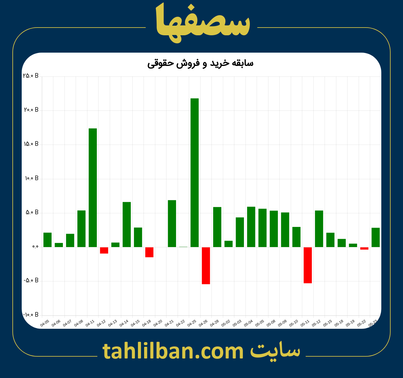 تصویر نمودار خرید و فروش حقوقی