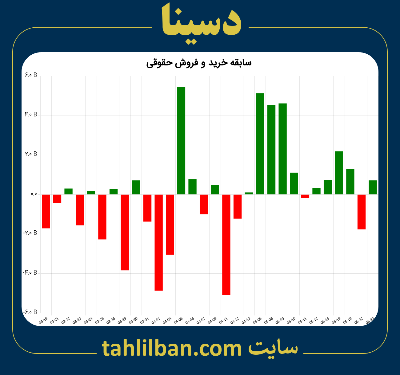 تصویر نمودار خرید و فروش حقوقی