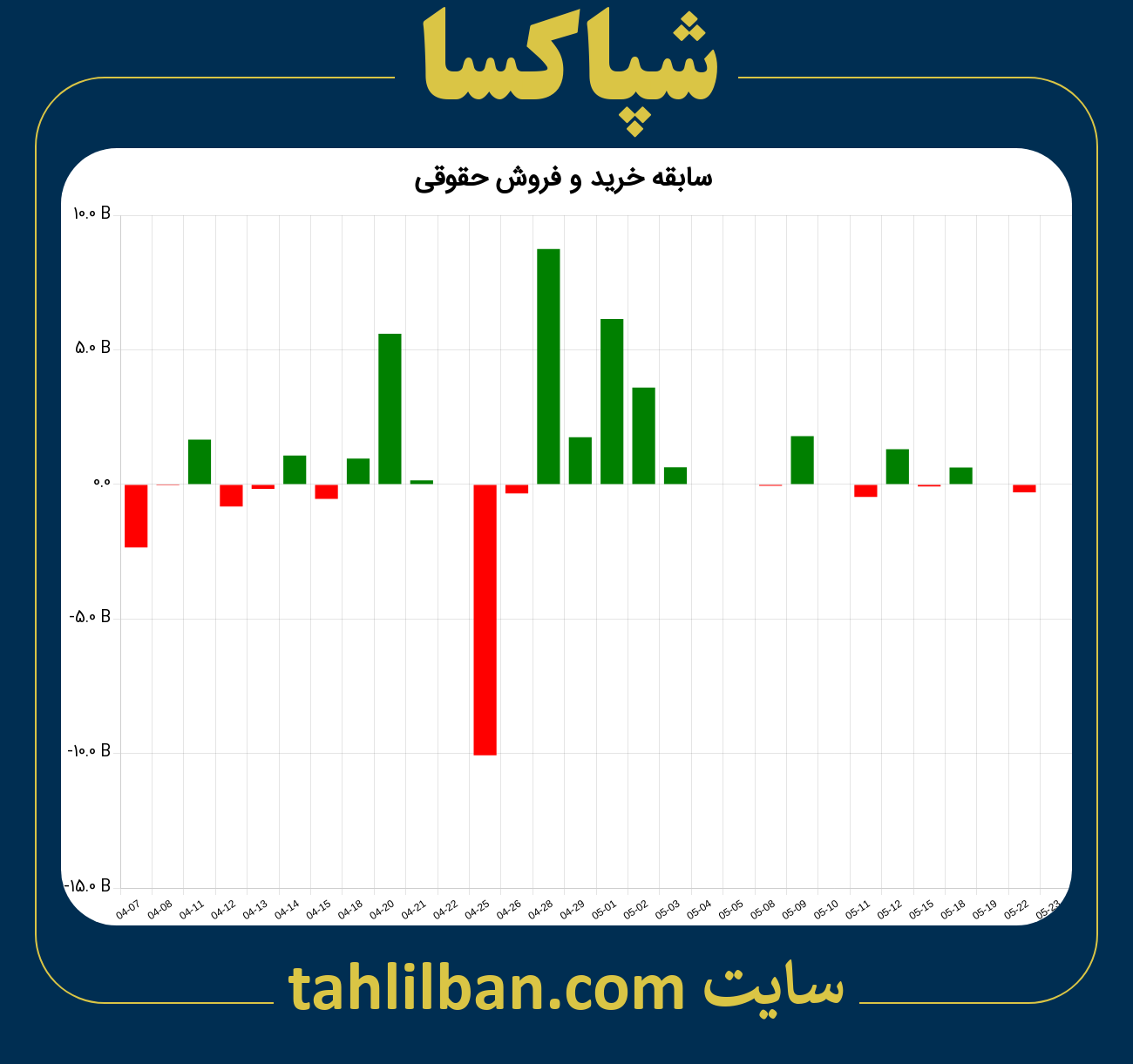 تصویر نمودار خرید و فروش حقوقی