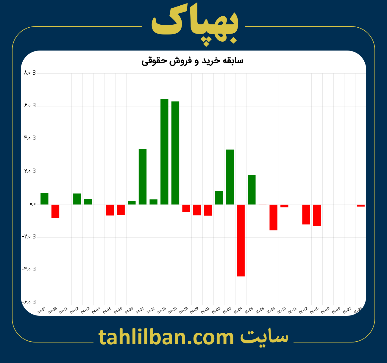 تصویر نمودار خرید و فروش حقوقی