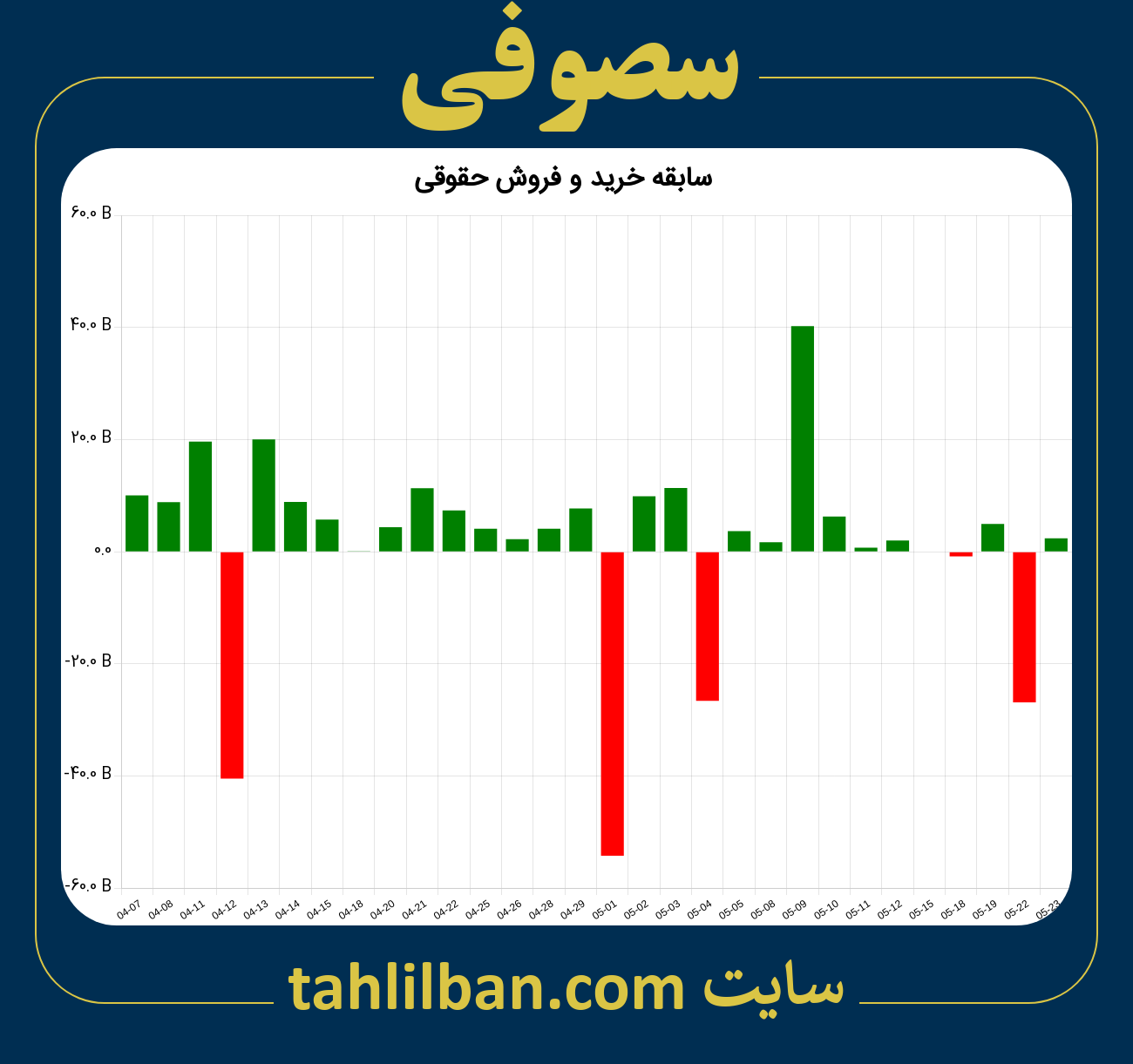 تصویر نمودار خرید و فروش حقوقی