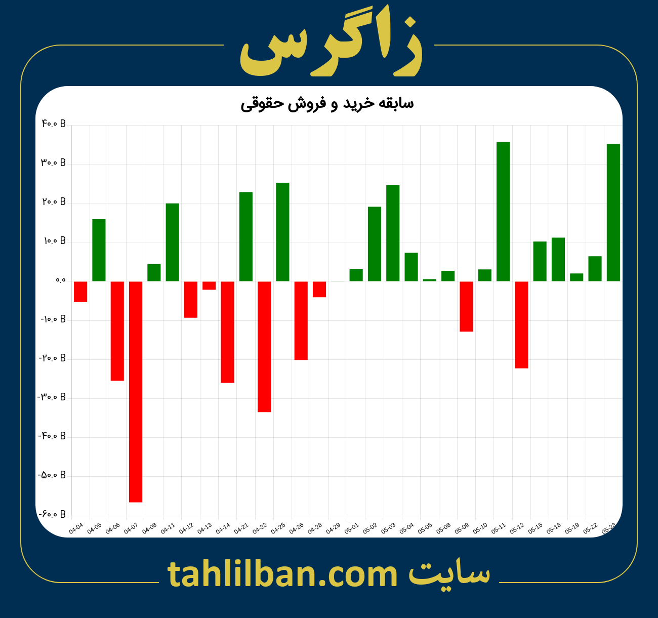 تصویر نمودار خرید و فروش حقوقی