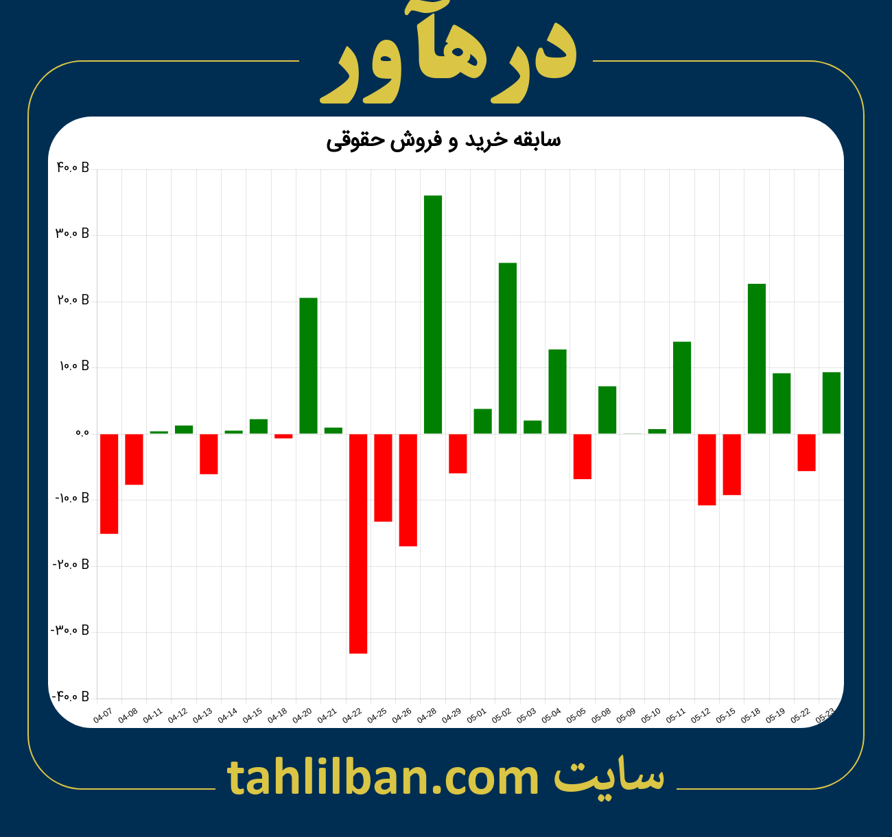 تصویر نمودار خرید و فروش حقوقی