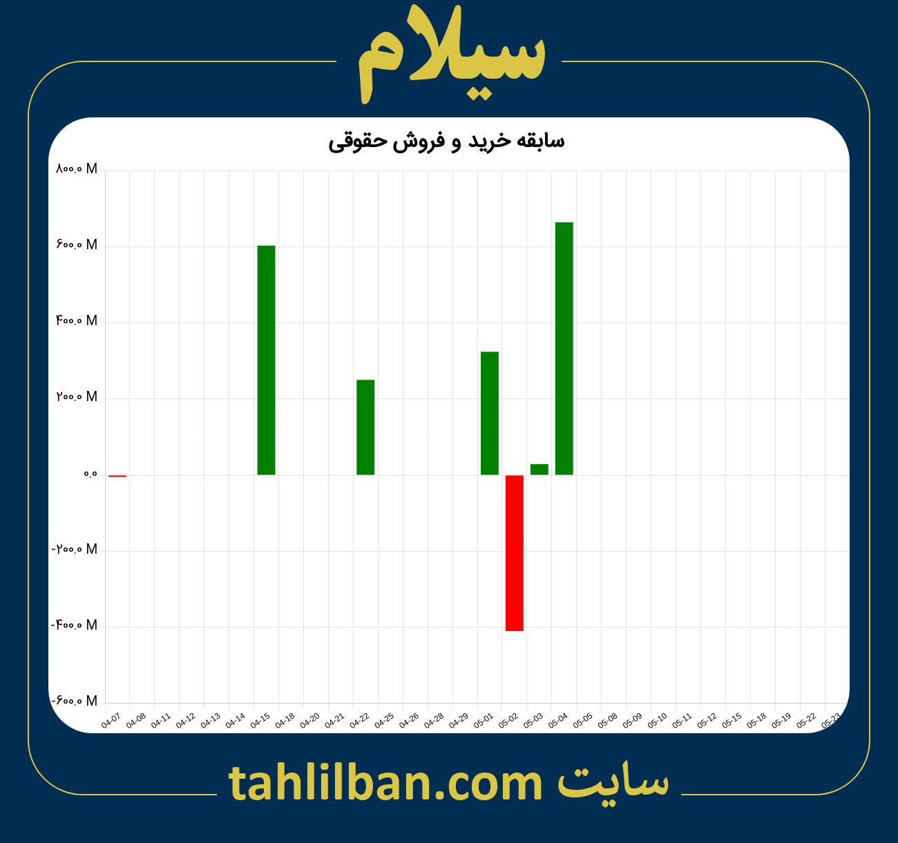 تصویر نمودار خرید و فروش حقوقی