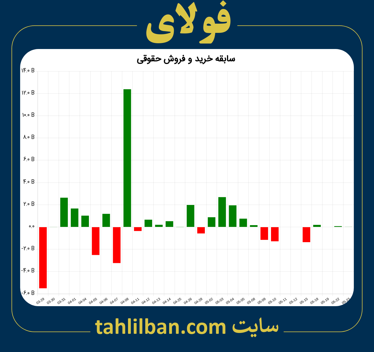 تصویر نمودار خرید و فروش حقوقی