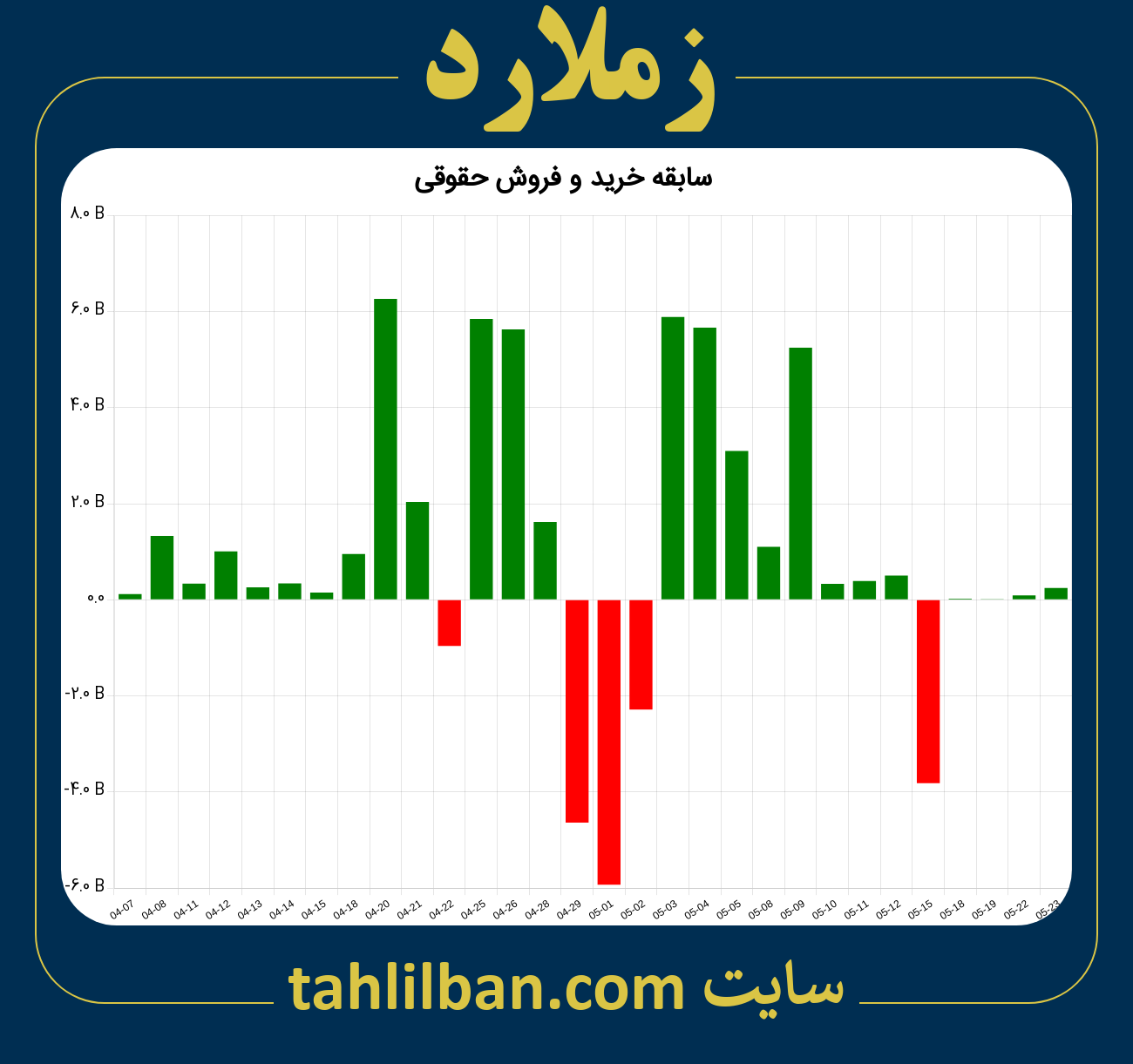 تصویر نمودار خرید و فروش حقوقی