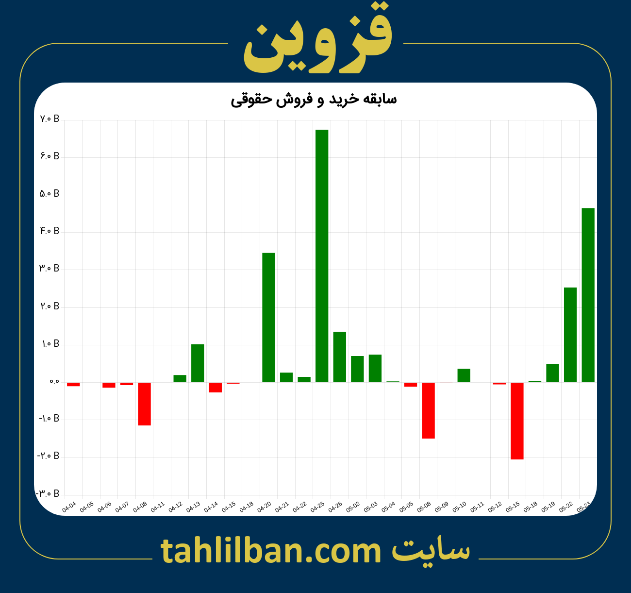 تصویر نمودار خرید و فروش حقوقی