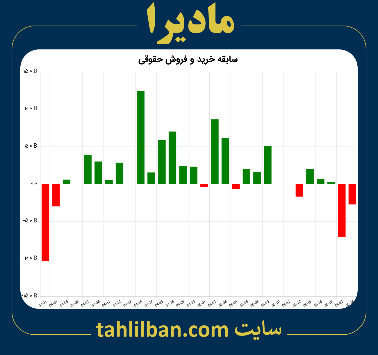 تصویر نمودار خرید و فروش حقوقی