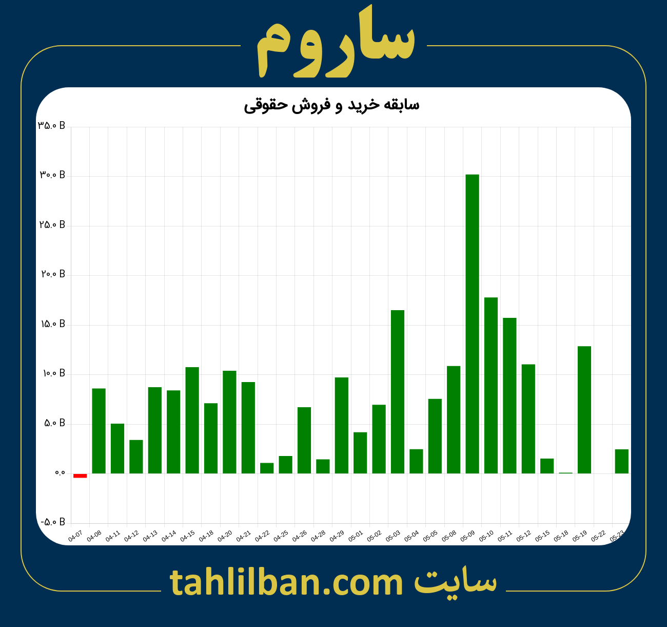 تصویر نمودار خرید و فروش حقوقی