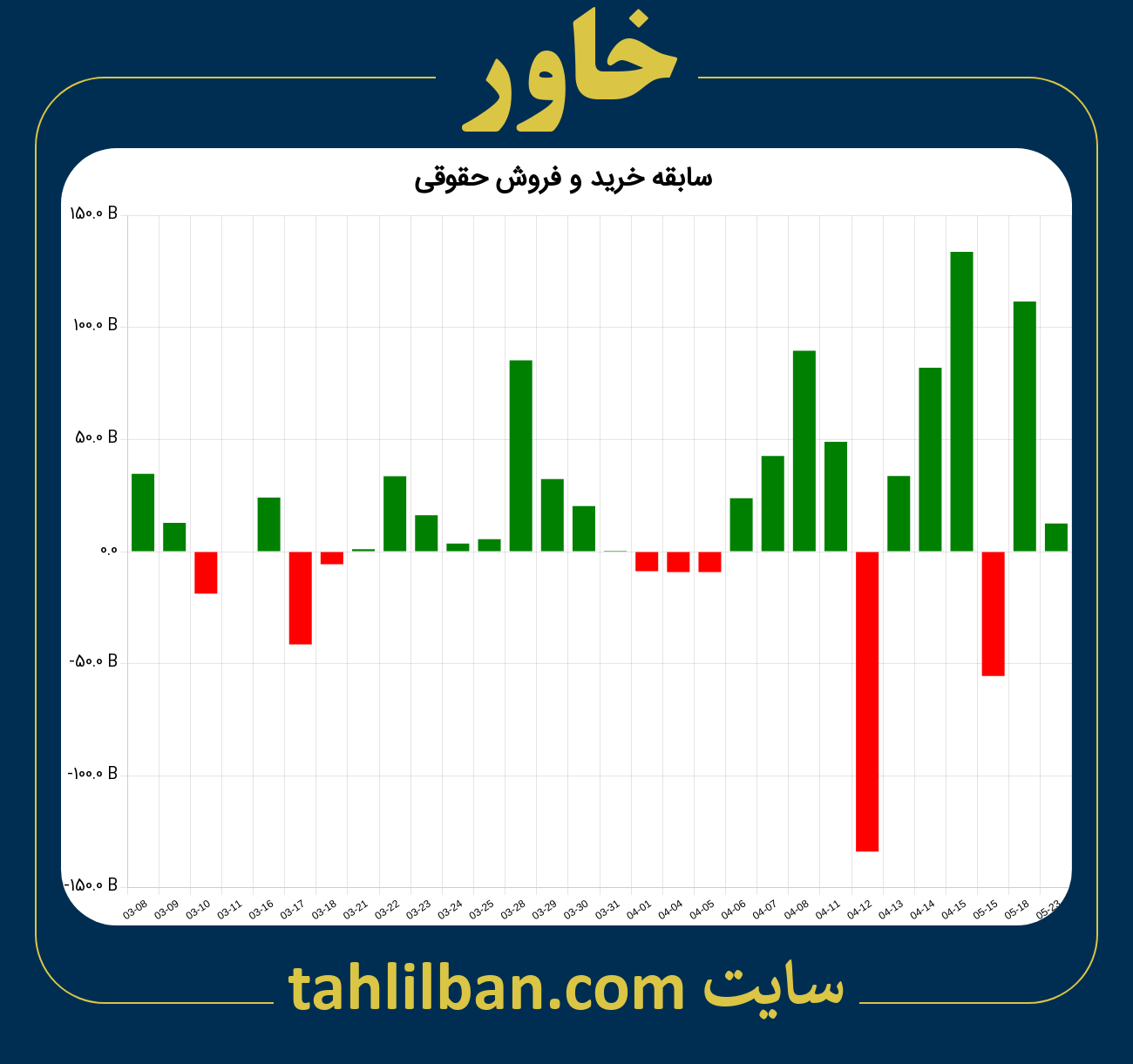 تصویر نمودار خرید و فروش حقوقی