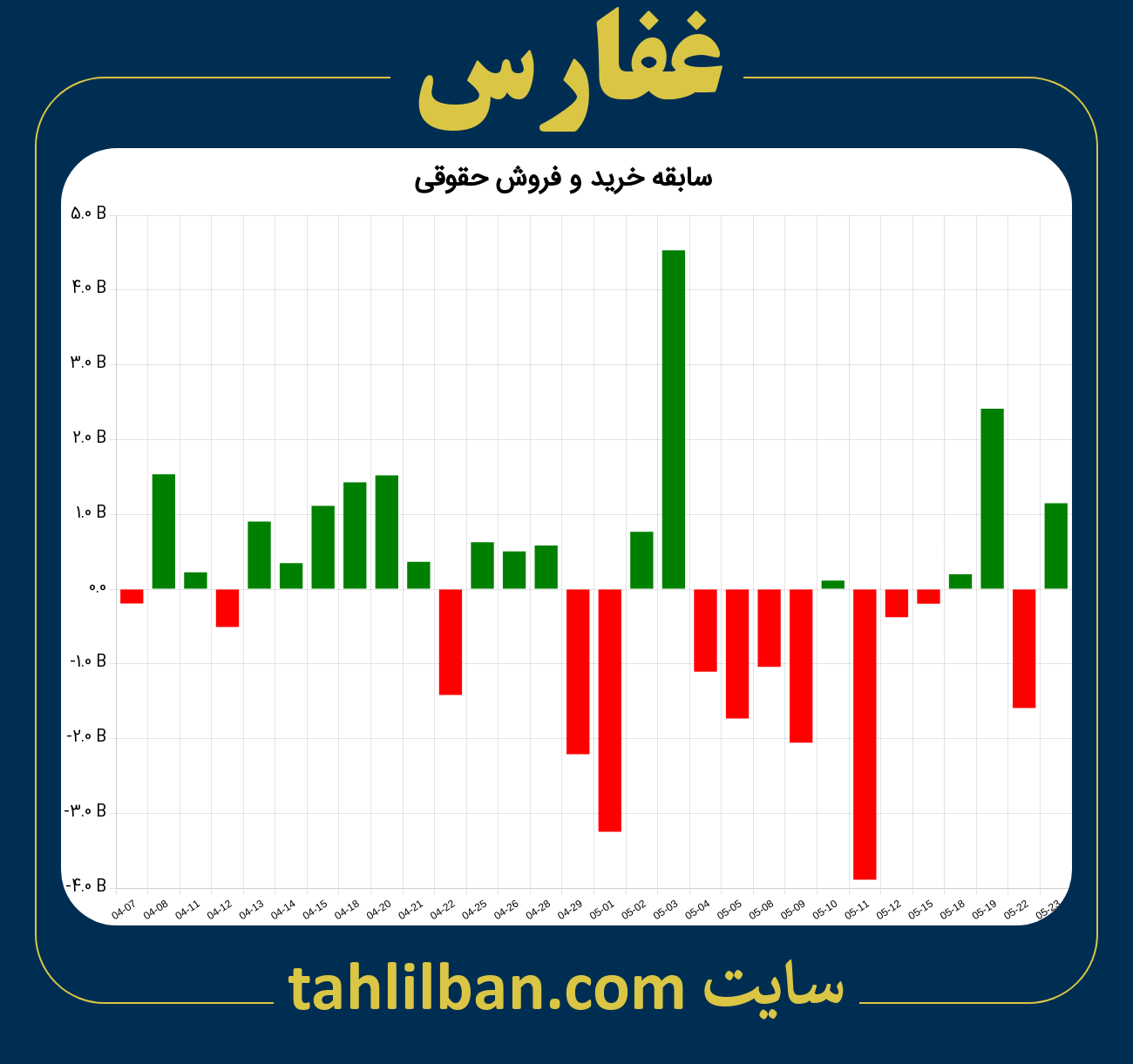 تصویر نمودار خرید و فروش حقوقی