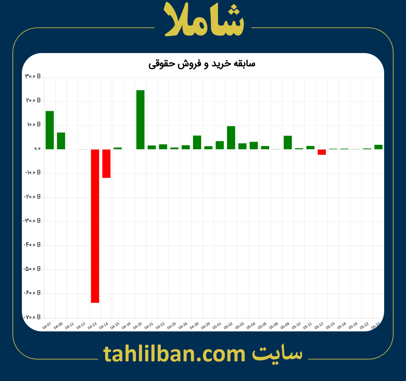 تصویر نمودار خرید و فروش حقوقی