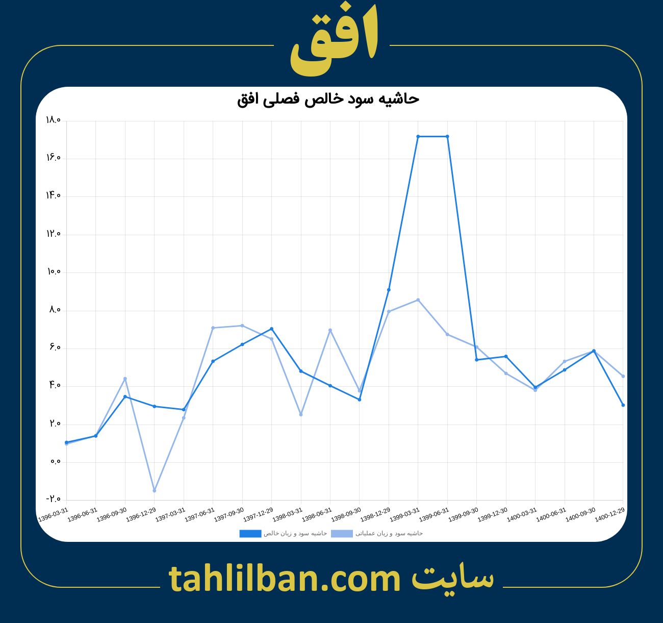 تصویر نمودار حاشیه سود عملیاتی