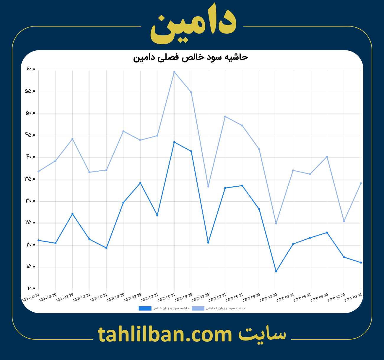 تصویر نمودار حاشیه سود عملیاتی