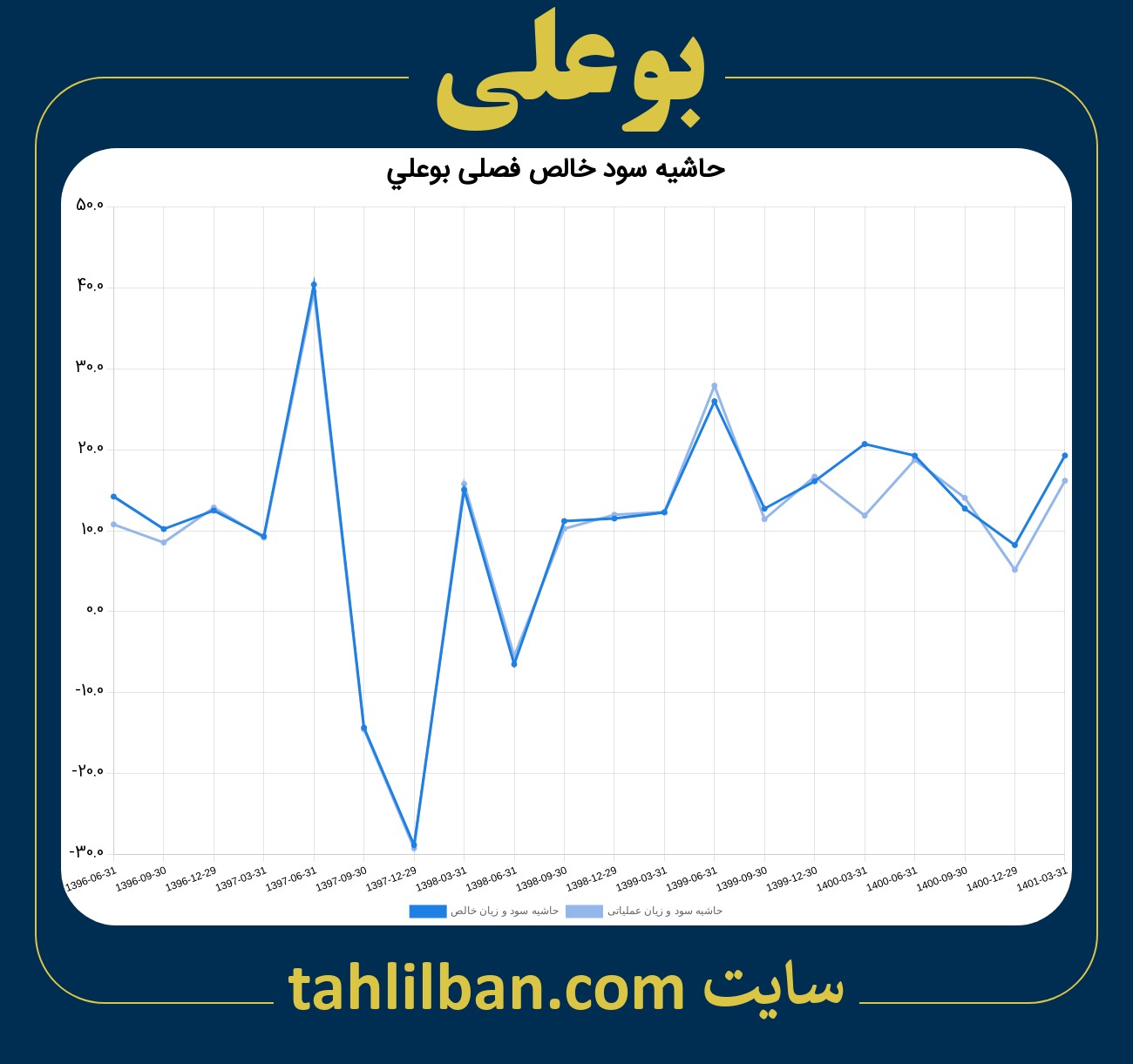 تصویر نمودار حاشیه سود عملیاتی