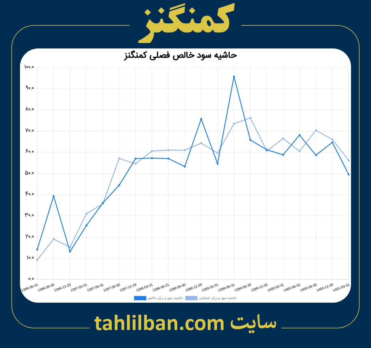 تصویر نمودار حاشیه سود عملیاتی