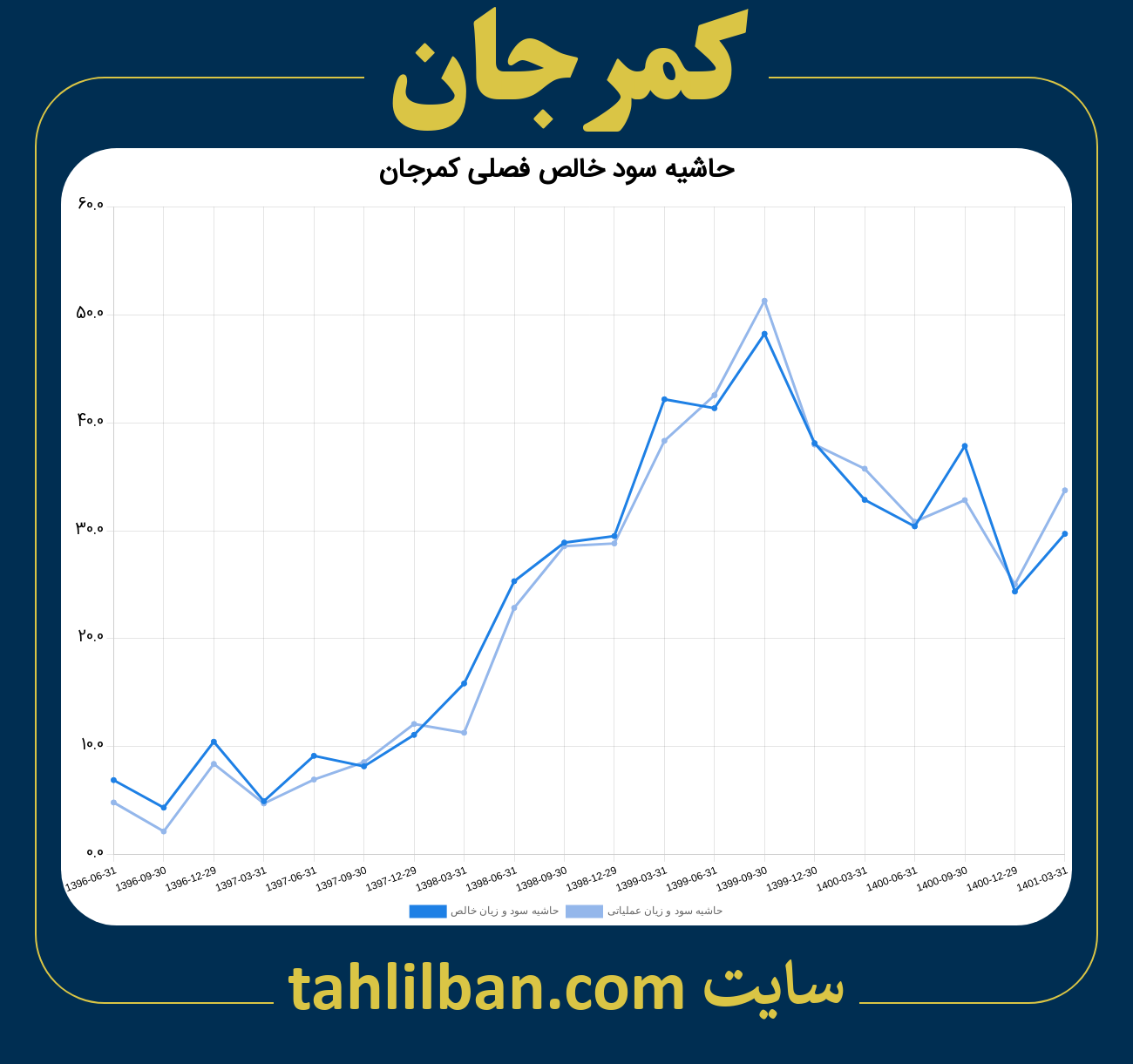 تصویر نمودار حاشیه سود عملیاتی