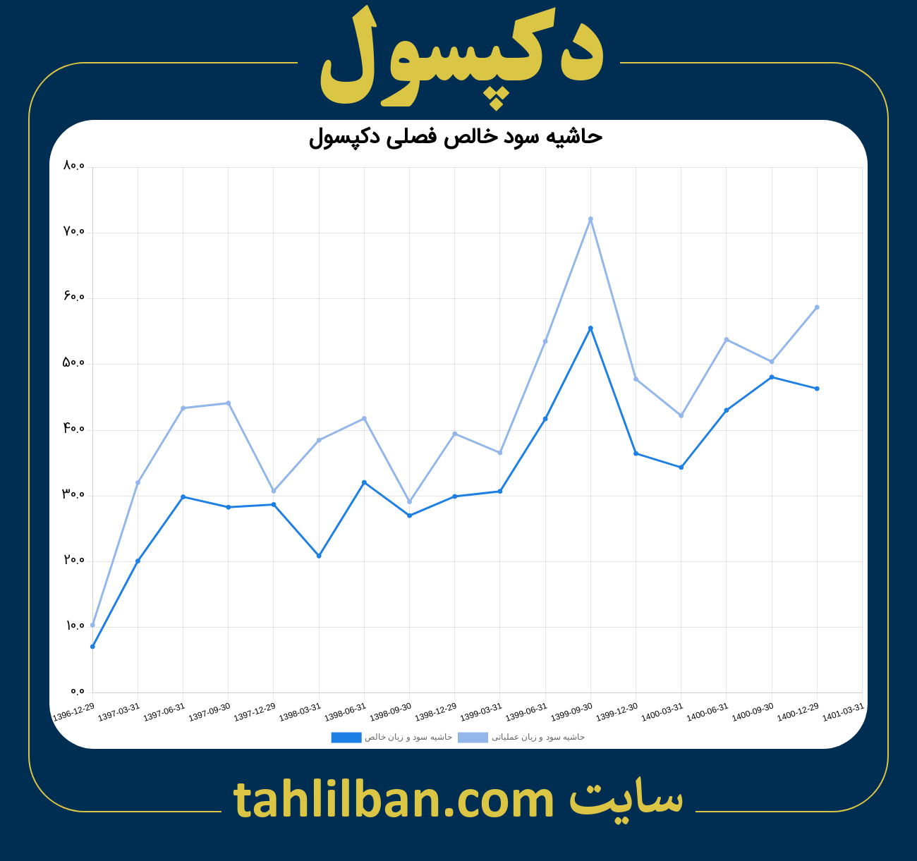 تصویر نمودار حاشیه سود عملیاتی