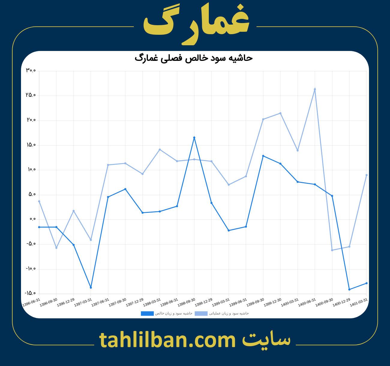 تصویر نمودار حاشیه سود عملیاتی