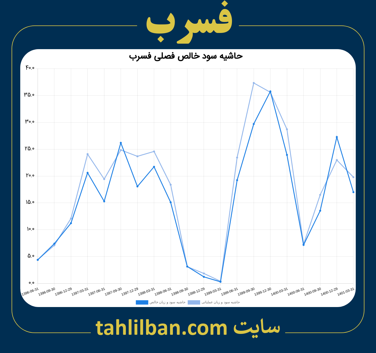 تصویر نمودار حاشیه سود عملیاتی