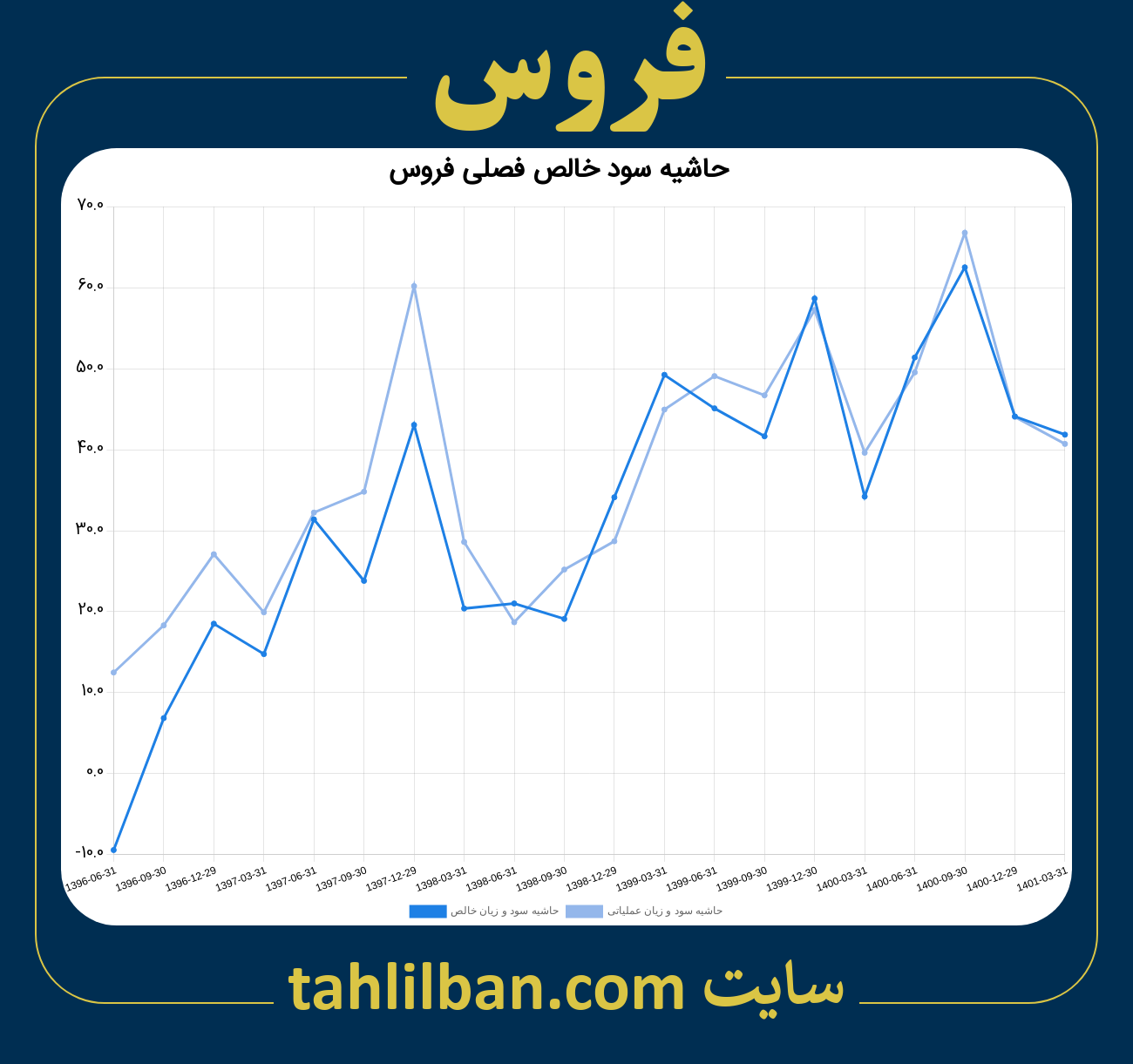 تصویر نمودار حاشیه سود عملیاتی