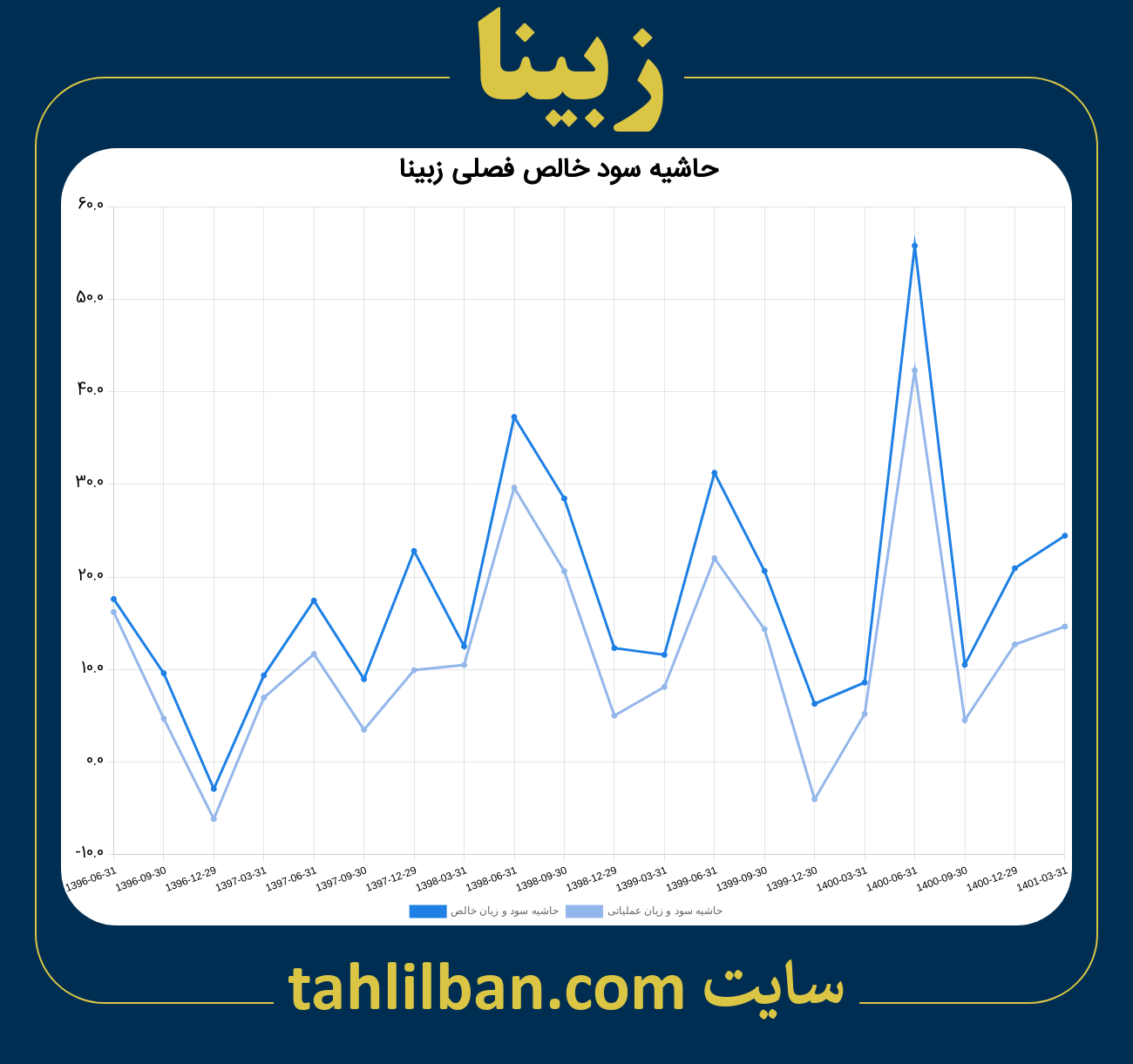 تصویر نمودار حاشیه سود عملیاتی