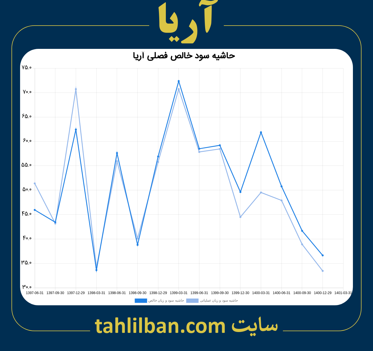 تصویر نمودار حاشیه سود عملیاتی