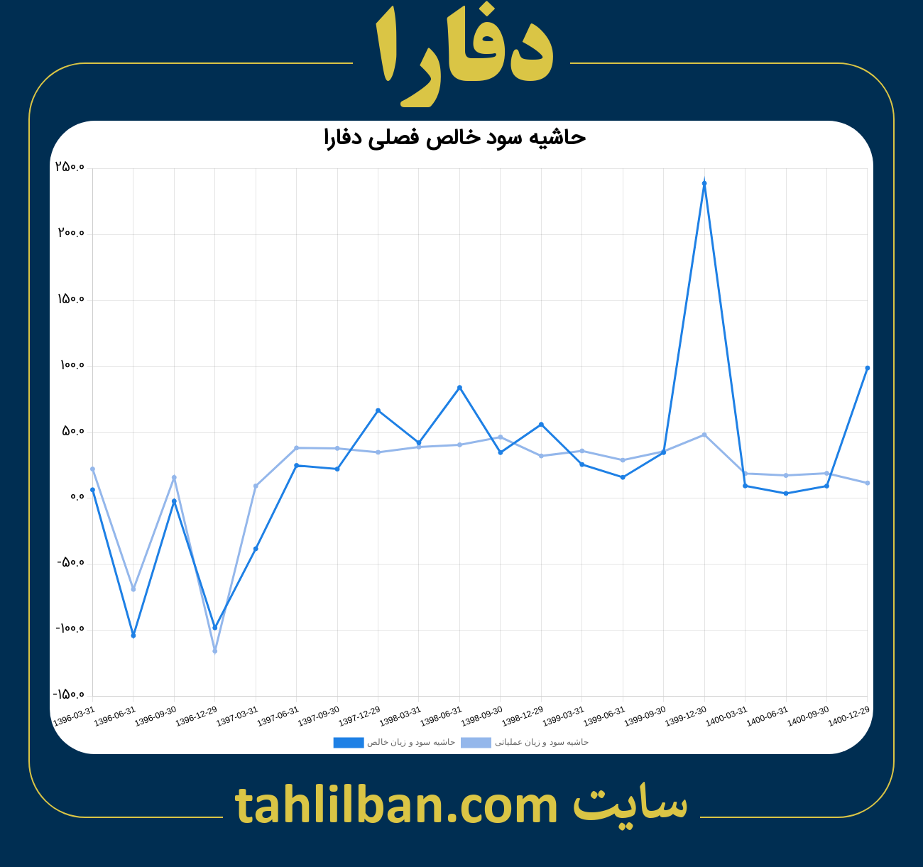 تصویر نمودار حاشیه سود عملیاتی