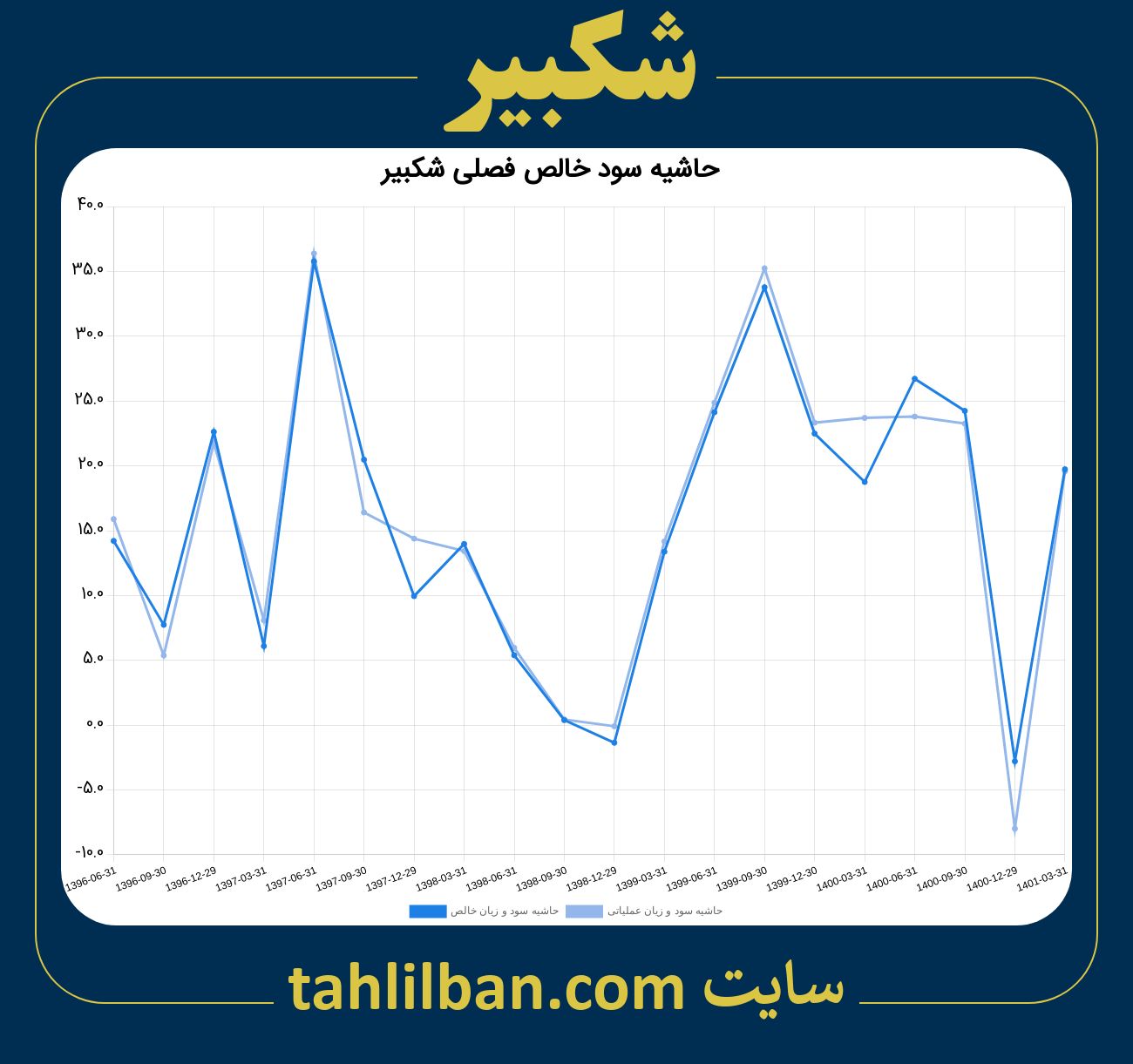 تصویر نمودار حاشیه سود عملیاتی