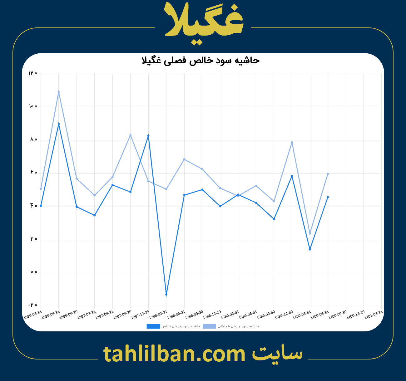 تصویر نمودار حاشیه سود عملیاتی