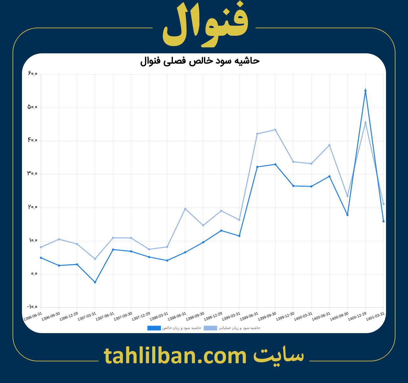 تصویر نمودار حاشیه سود عملیاتی