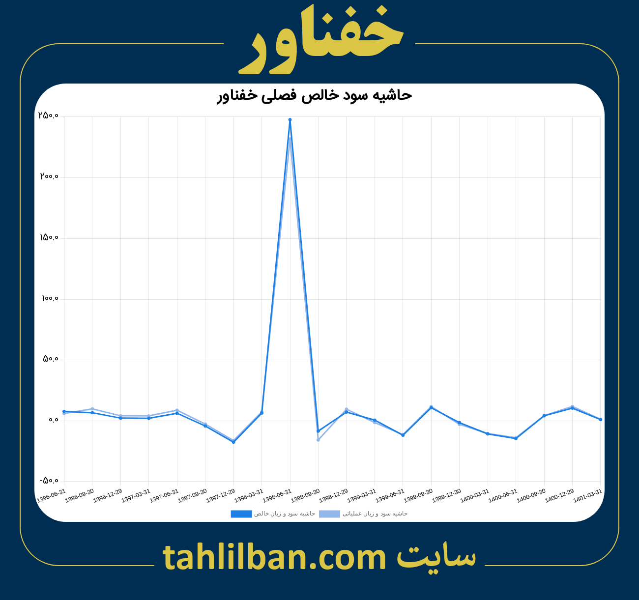 تصویر نمودار حاشیه سود عملیاتی