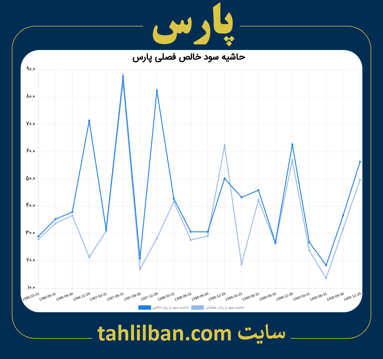 تصویر نمودار حاشیه سود عملیاتی