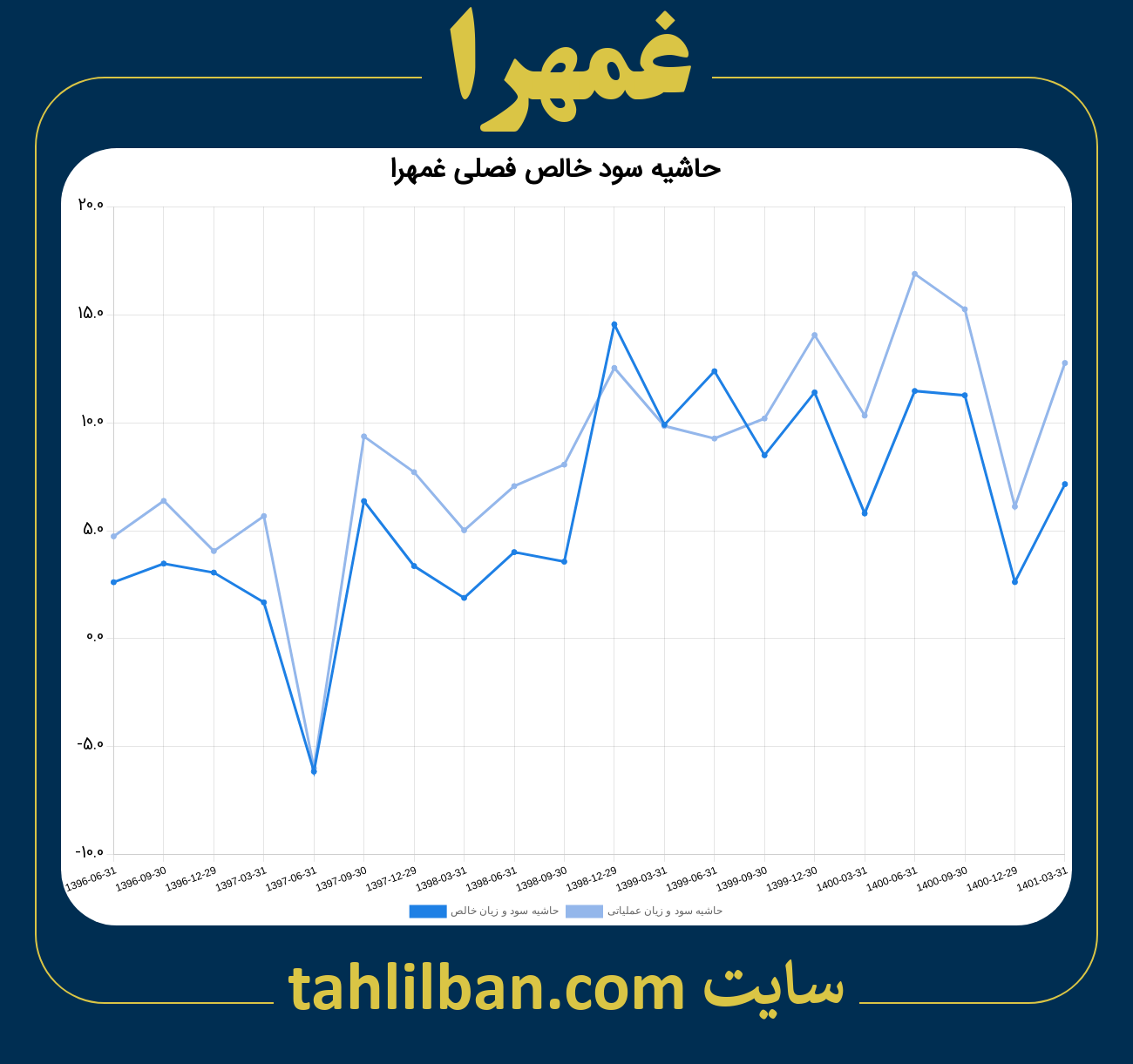 تصویر نمودار حاشیه سود عملیاتی