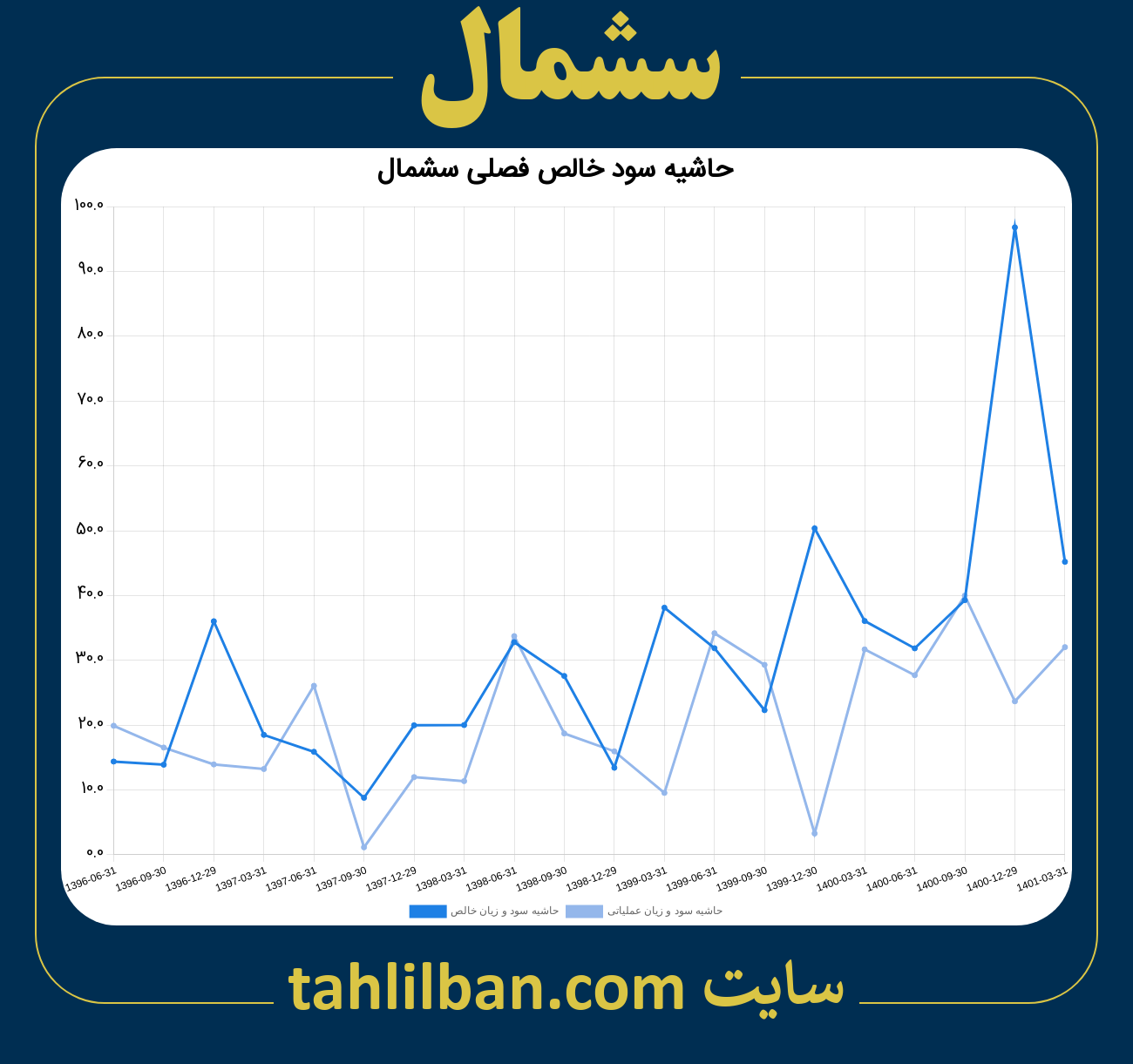 تصویر نمودار حاشیه سود عملیاتی