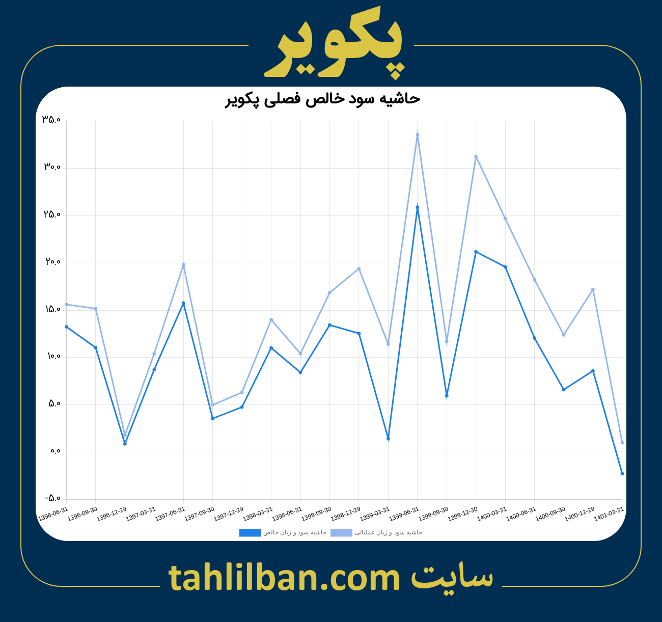 تصویر نمودار حاشیه سود عملیاتی