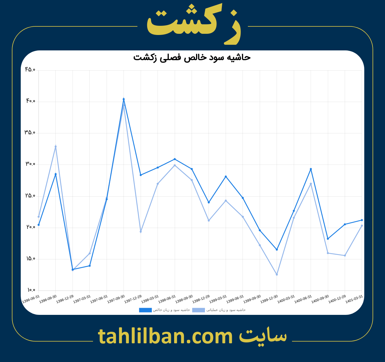 تصویر نمودار حاشیه سود عملیاتی