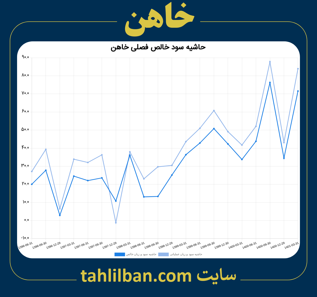 تصویر نمودار حاشیه سود عملیاتی