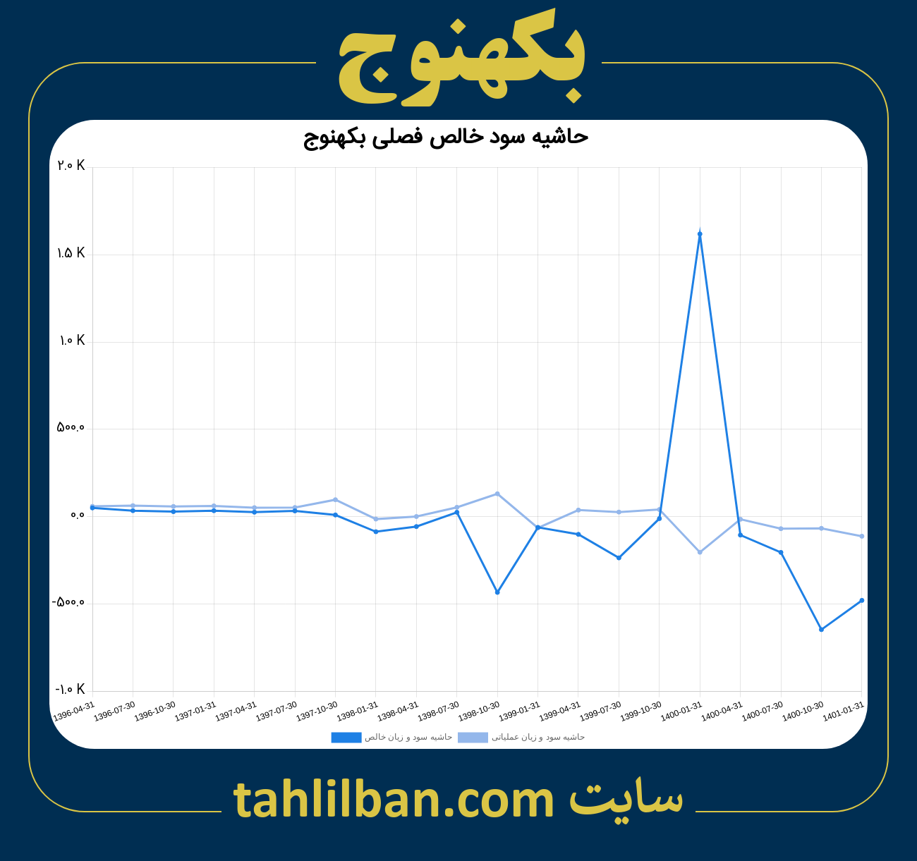 تصویر نمودار حاشیه سود عملیاتی