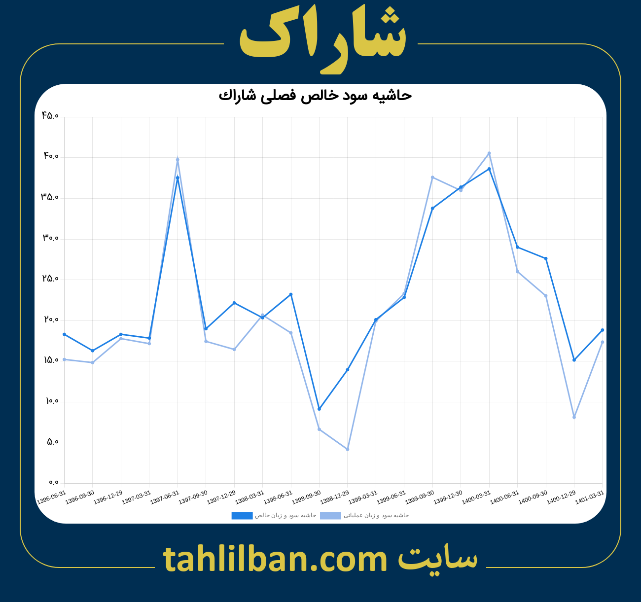 تصویر نمودار حاشیه سود عملیاتی