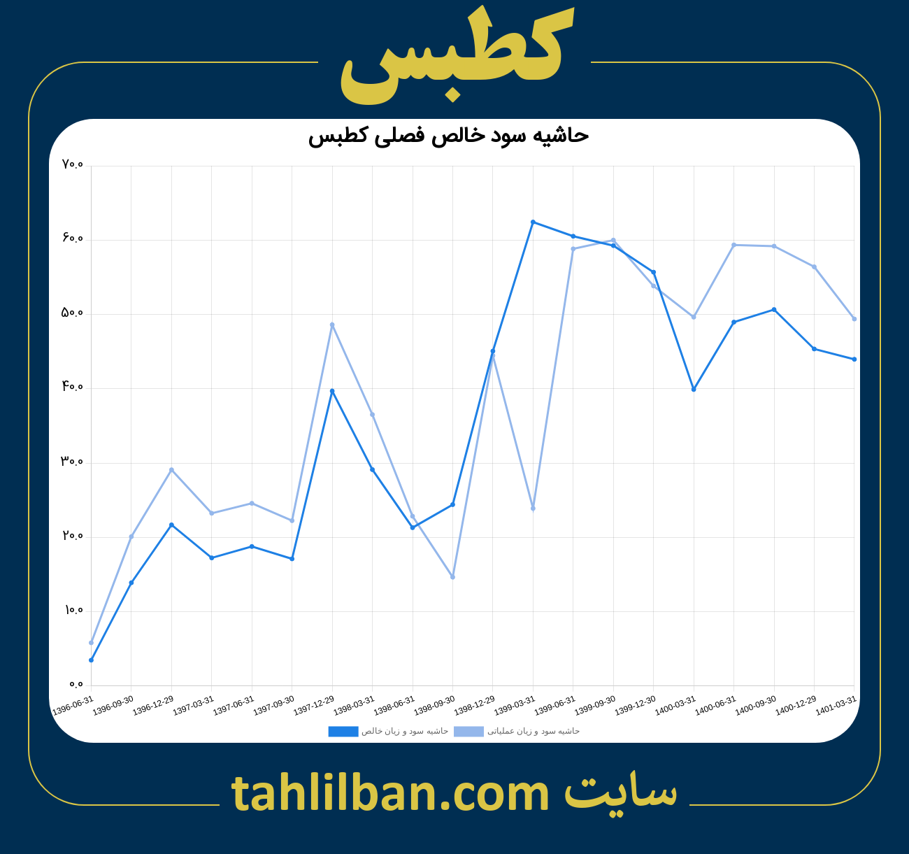 تصویر نمودار حاشیه سود عملیاتی