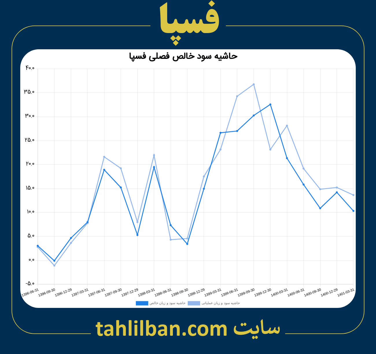 تصویر نمودار حاشیه سود عملیاتی