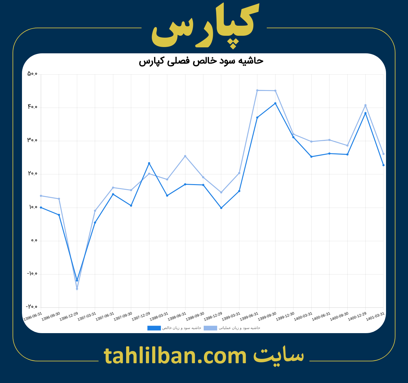 تصویر نمودار حاشیه سود عملیاتی