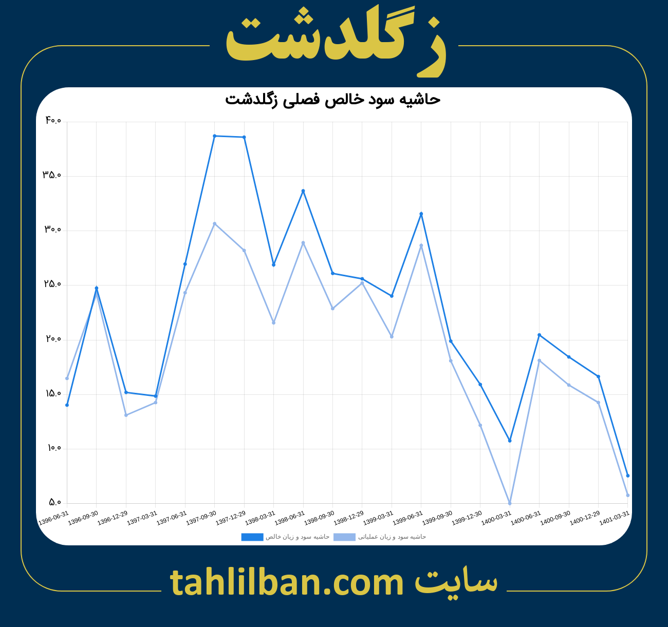 تصویر نمودار حاشیه سود عملیاتی