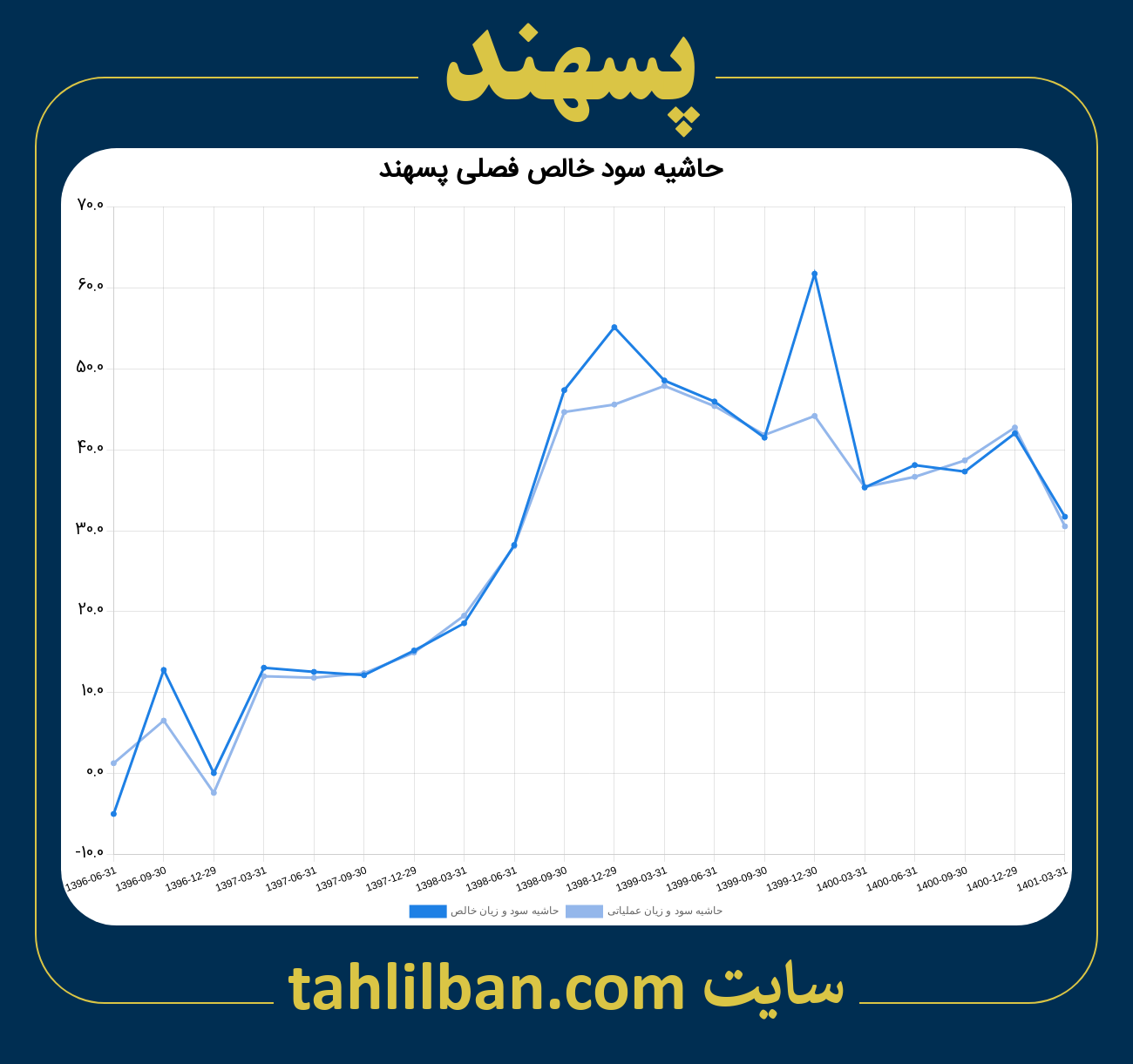 تصویر نمودار حاشیه سود عملیاتی