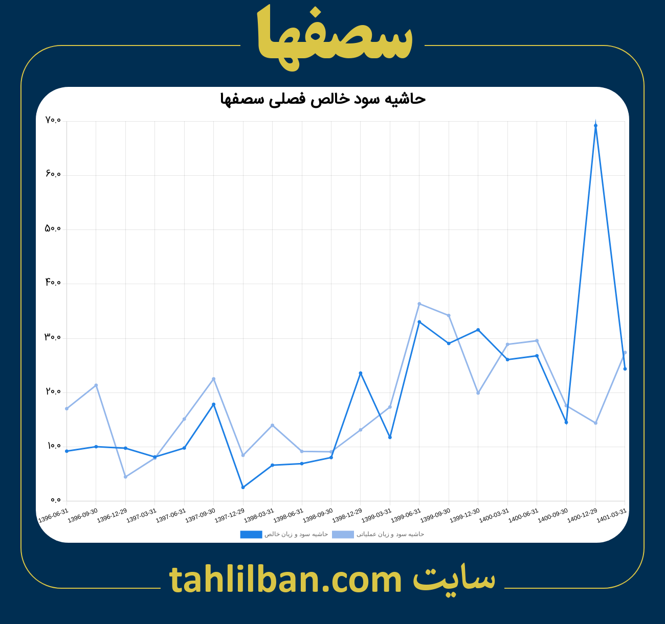 تصویر نمودار حاشیه سود عملیاتی