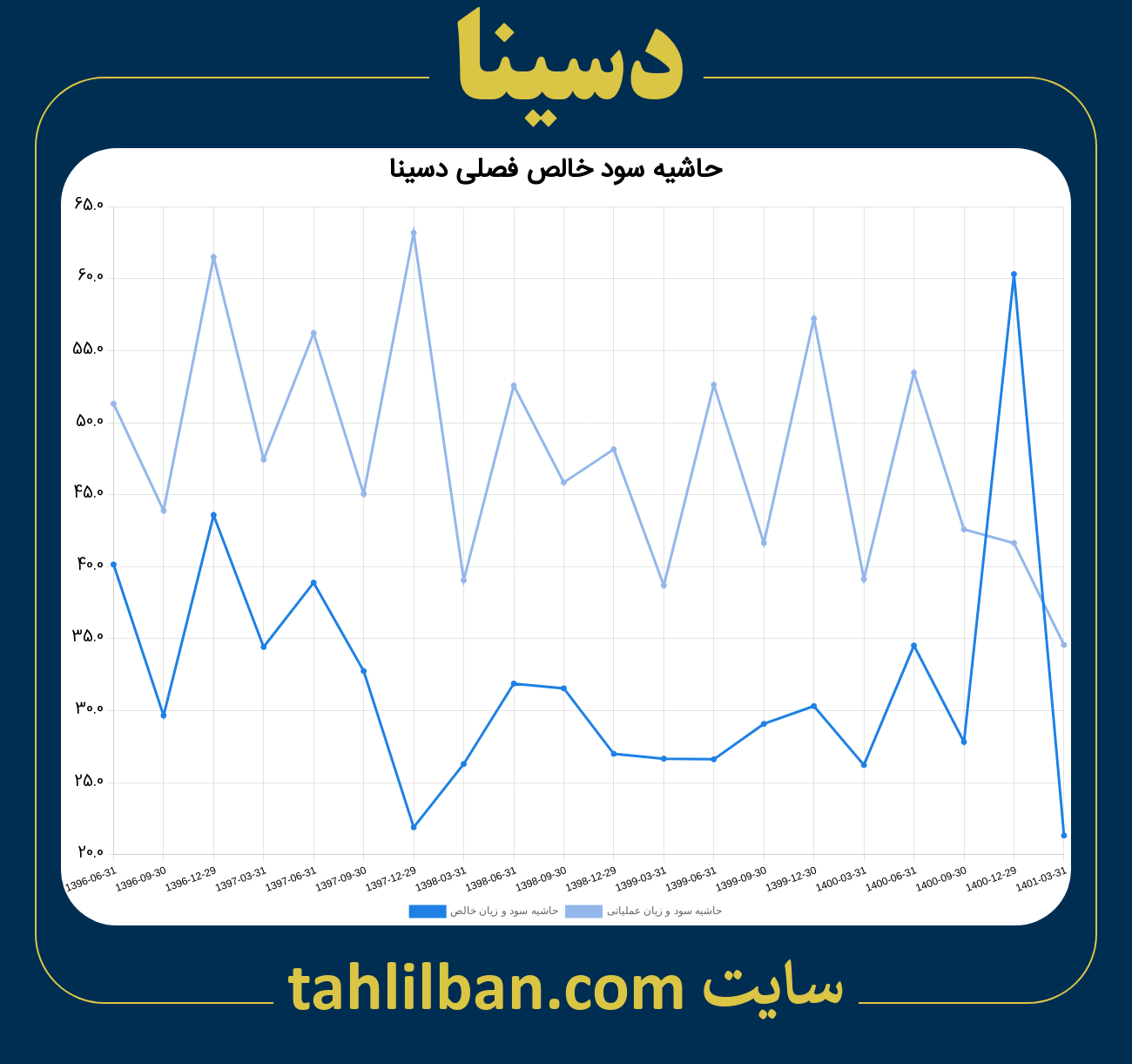 تصویر نمودار حاشیه سود عملیاتی