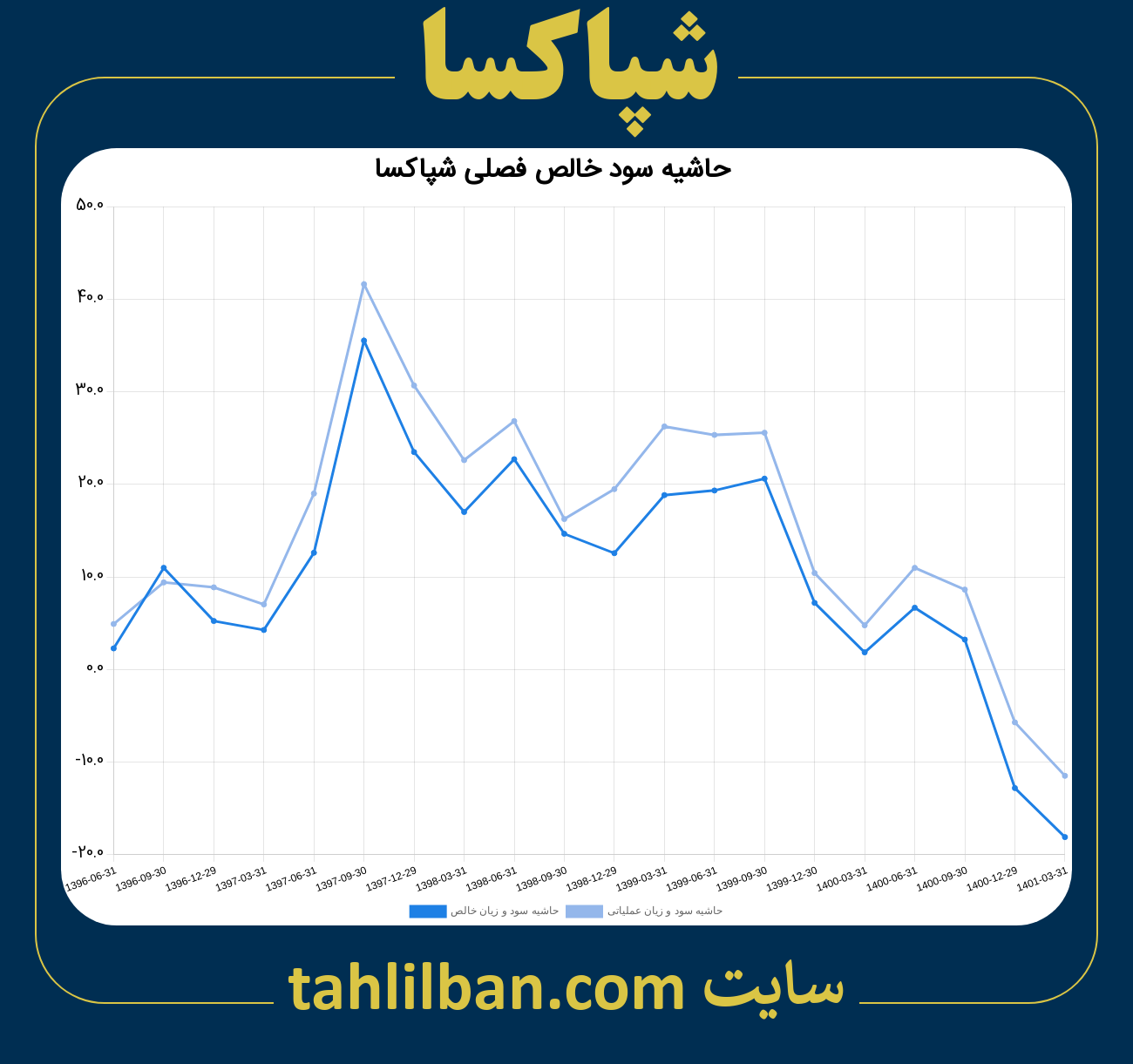 تصویر نمودار حاشیه سود عملیاتی