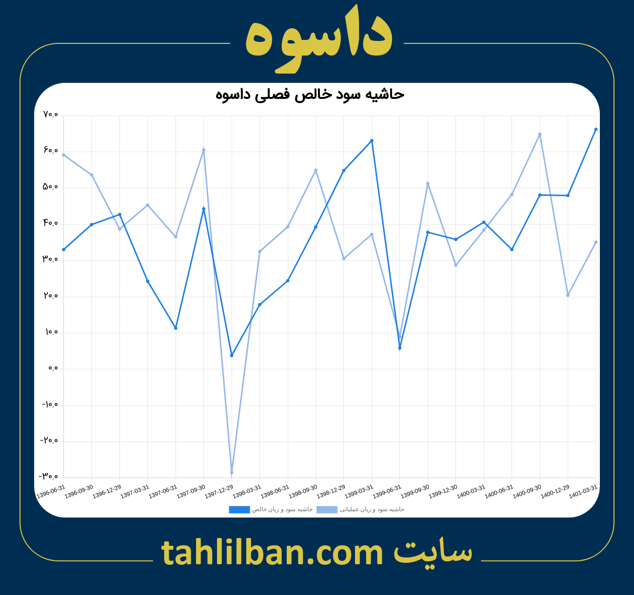 تصویر نمودار حاشیه سود عملیاتی