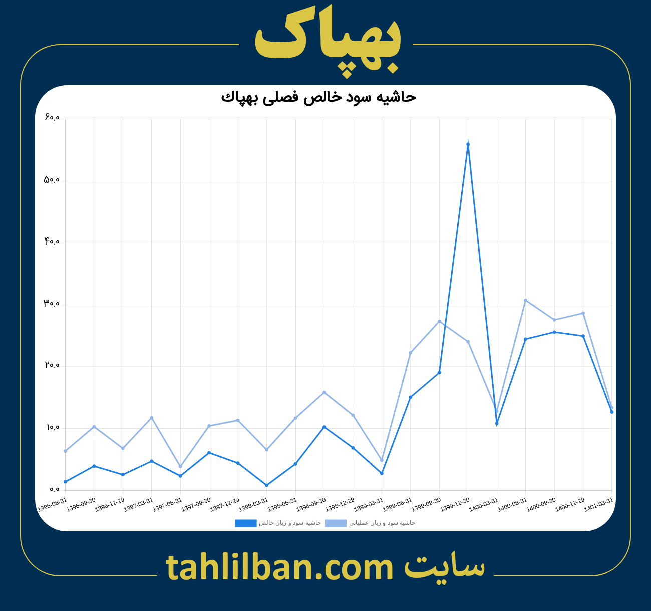 تصویر نمودار حاشیه سود عملیاتی